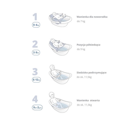 Wanienka dla Niemowląt 4w1 Wave Skip Hop